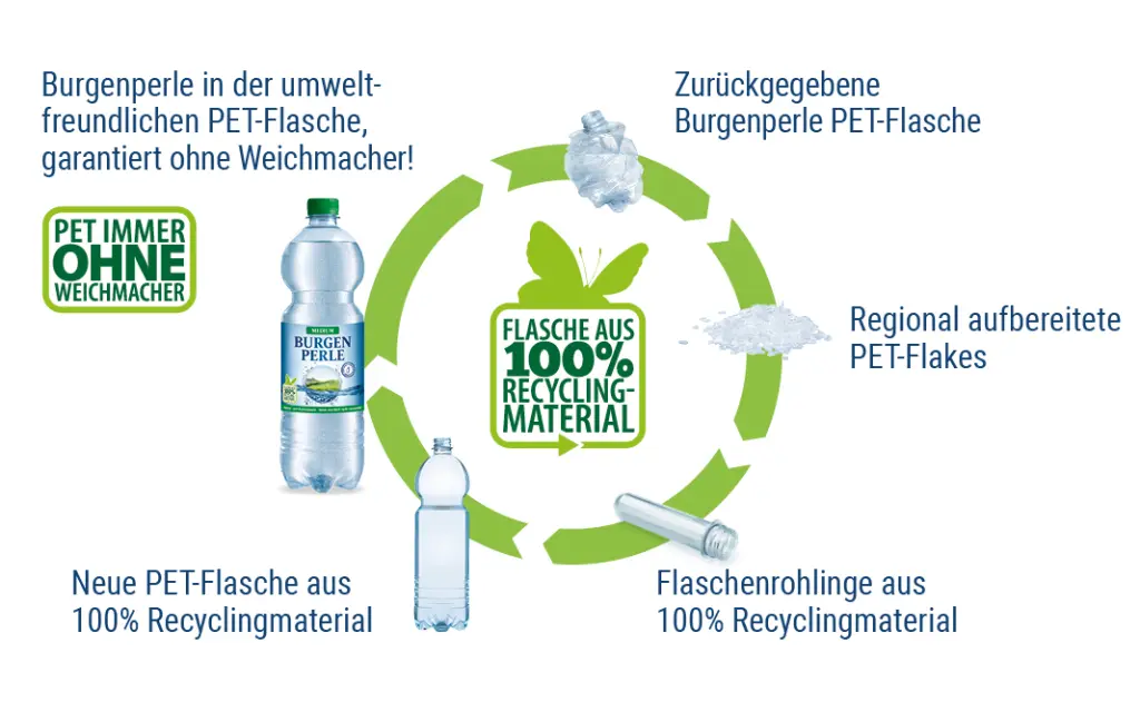 BP Website PET Kreislauf